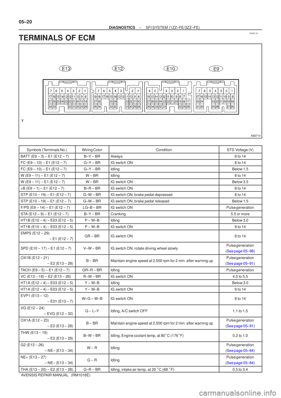 TOYOTA AVENSIS 2005  Service Repair Manual 05C67±01
A66714
E13E12E10E9
05±20
±
DIAGNOSTICS SFI SYSTEM(1ZZ±FE/3ZZ±FE)
AVENSIS REPAIR MANUAL   (RM1018E)
TERMINALS OF ECM
Symbols (Terminals No.)Wiring ColorConditionSTD Voltage (V)
BATT (E9 