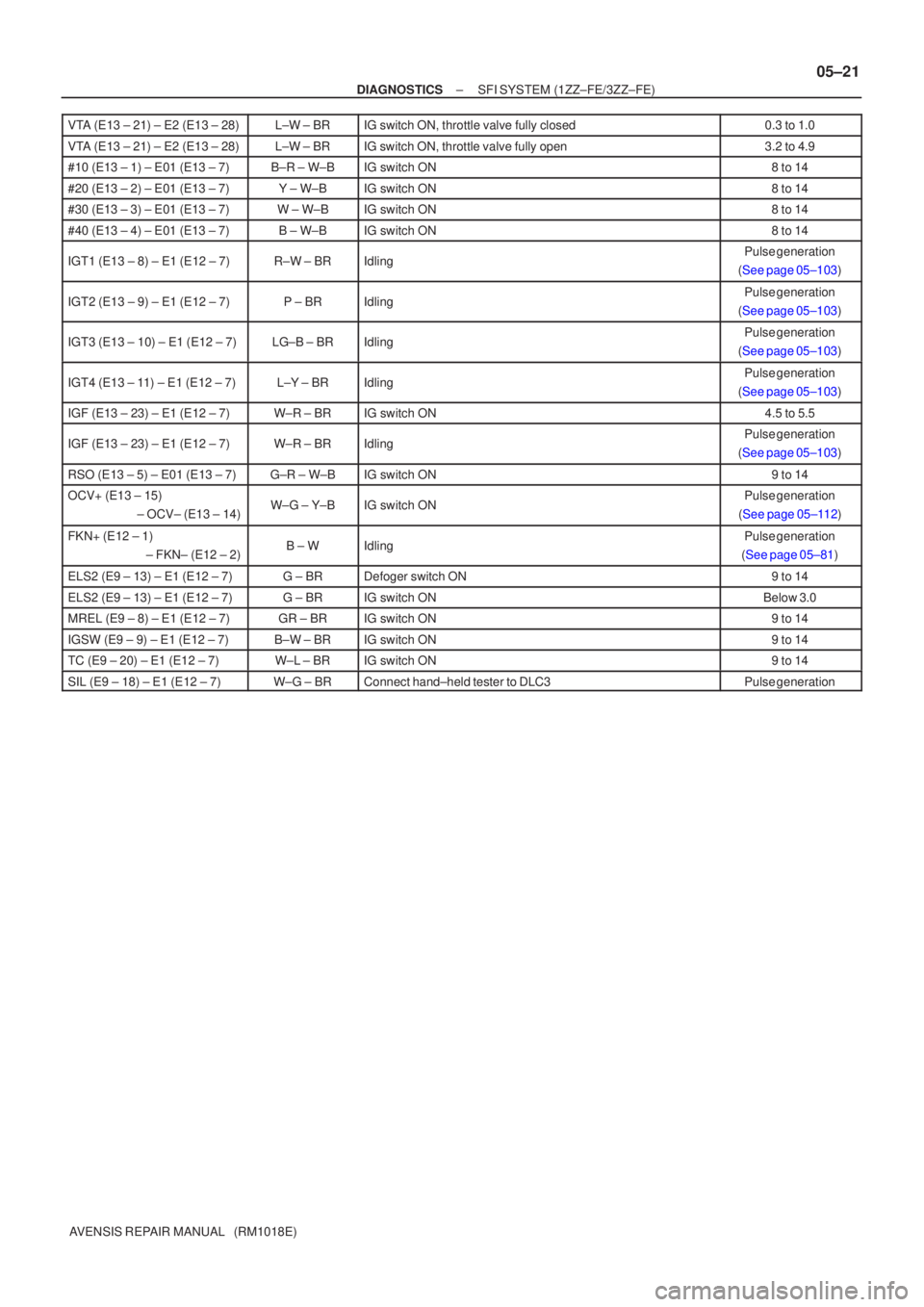 TOYOTA AVENSIS 2005  Service Repair Manual ±
DIAGNOSTICS SFI SYSTEM(1ZZ±FE/3ZZ±FE)
05±21
AVENSIS REPAIR MANUAL   (RM1018E)
VTA (E13 ± 21) ± E2 (E13 ± 28)
L±W ±BRIG switch ON, throttle valve fully closed0.3 to 1.0
VTA (E13 ± 21) ± E2