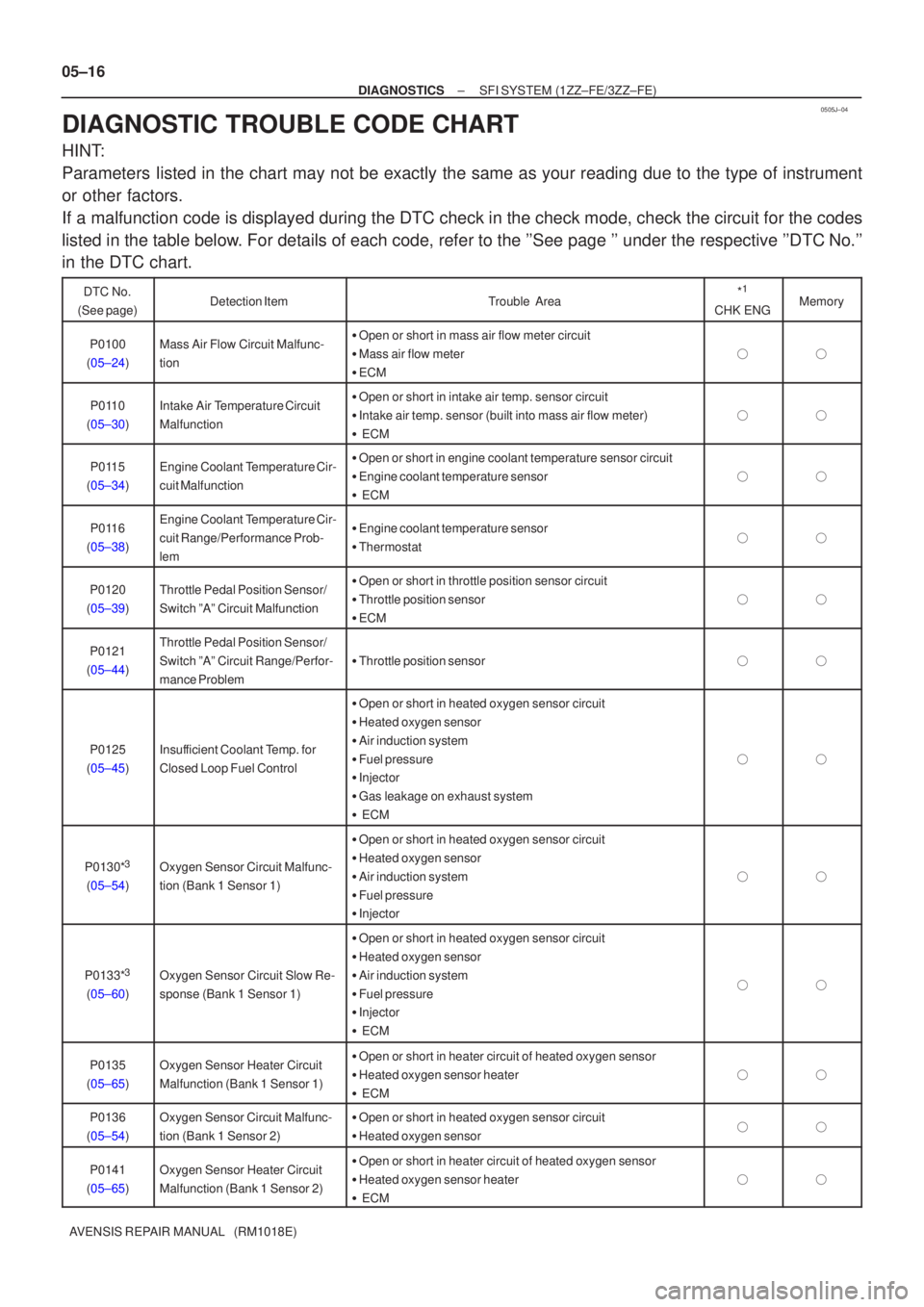 TOYOTA AVENSIS 2005  Service Repair Manual 0505J±04
05±16
±
DIAGNOSTICS SFI SYSTEM (1ZZ±FE/3ZZ±FE)
AVENSIS REPAIR MANUAL   (RM1018E)
DIAGNOSTIC TROUBLE CODE CHART
HINT:
Parameters listed in the chart may not be exactly the same as your re