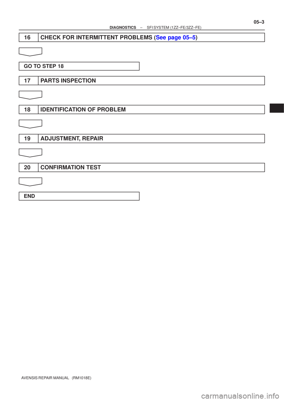 TOYOTA AVENSIS 2005  Service Repair Manual ±
DIAGNOSTICS SFI SYSTEM (1ZZ±FE/3ZZ±FE)
05±3
AVENSIS REPAIR MANUAL   (RM1018E)
16CHECK FOR INTERMITTENT PROBLEMS (See page 05±5)
GO TO STEP 18
17 PARTS INSPECTION
18 IDENTIFICATION OF PROBLEM
19