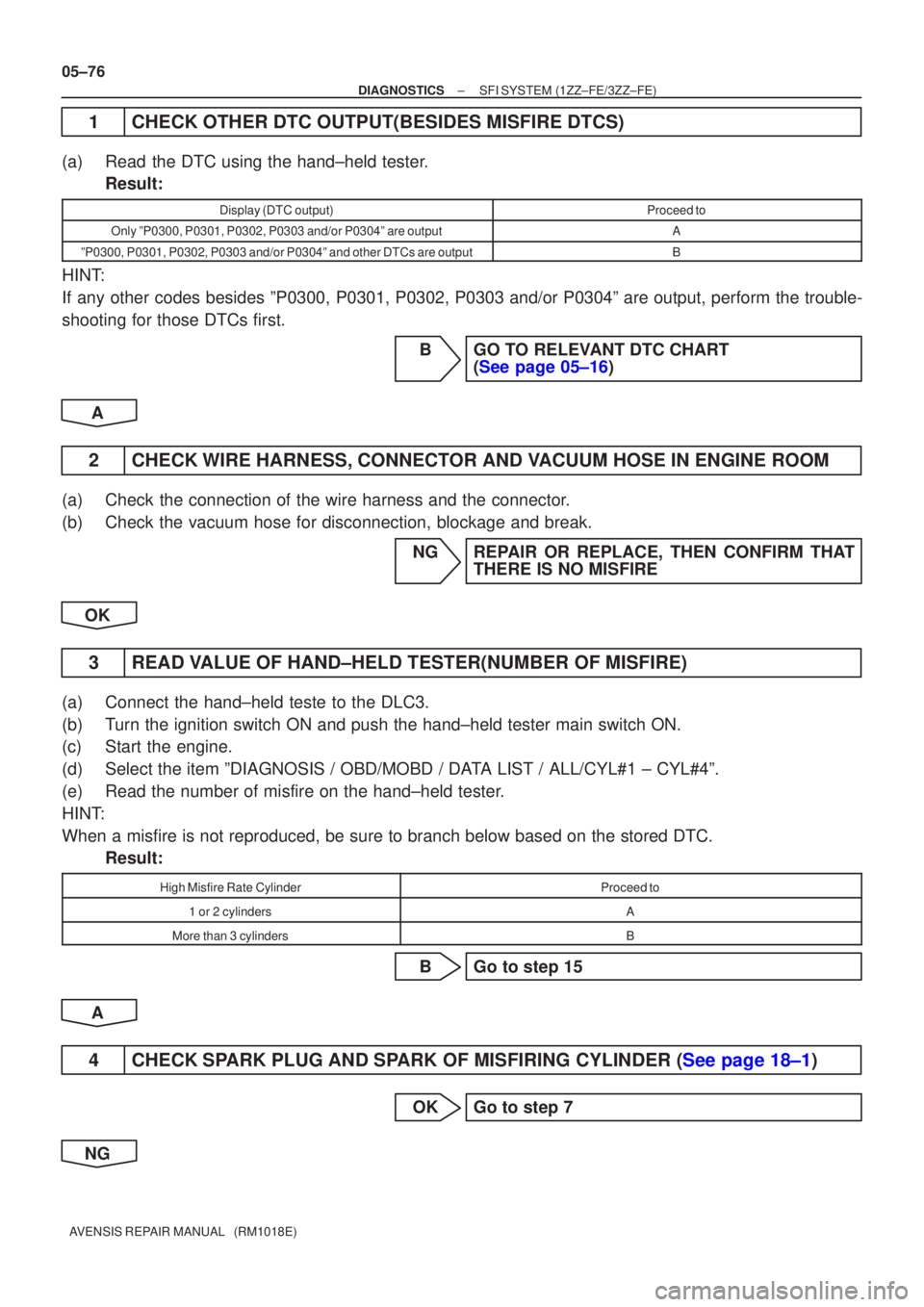 TOYOTA AVENSIS 2005  Service Repair Manual 05±76
±
DIAGNOSTICS SFI SYSTEM(1ZZ±FE/3ZZ±FE)
AVENSIS REPAIR MANUAL   (RM1018E)
1CHECK OTHER DTC OUTPUT(BESIDES MISFIRE DTCS)
(a)Read the DTC using the hand±held tester. Result:
Display (DTC outp