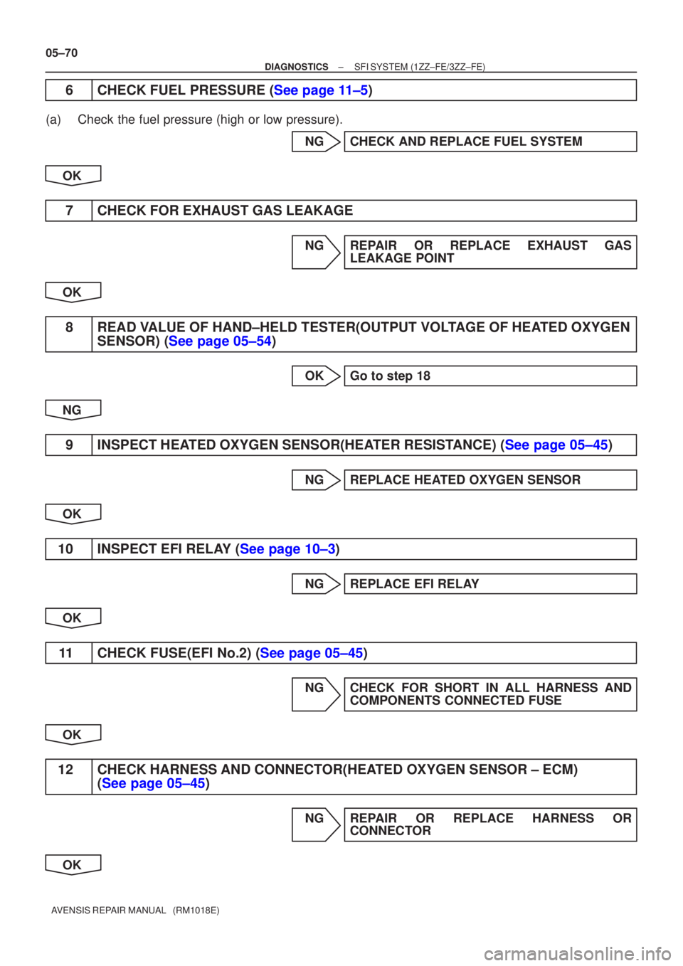 TOYOTA AVENSIS 2005 Service Repair Manual 05±70
±
DIAGNOSTICS SFI SYSTEM(1ZZ±FE/3ZZ±FE)
AVENSIS REPAIR MANUAL (RM1018E)
6CHECK FUEL PRESSURE (See page 11±5)
(a)Check the fuel pressure (high or low pressure). NGCHECK AND REPLACE FUEL SY TOYOTA AVENSIS 2005 Service Repair Manual 05±70
±
DIAGNOSTICS SFI SYSTEM(1ZZ±FE/3ZZ±FE)
AVENSIS REPAIR MANUAL (RM1018E)
6CHECK FUEL PRESSURE (See page 11±5)
(a)Check the fuel pressure (high or low pressure). NGCHECK AND REPLACE FUEL SY