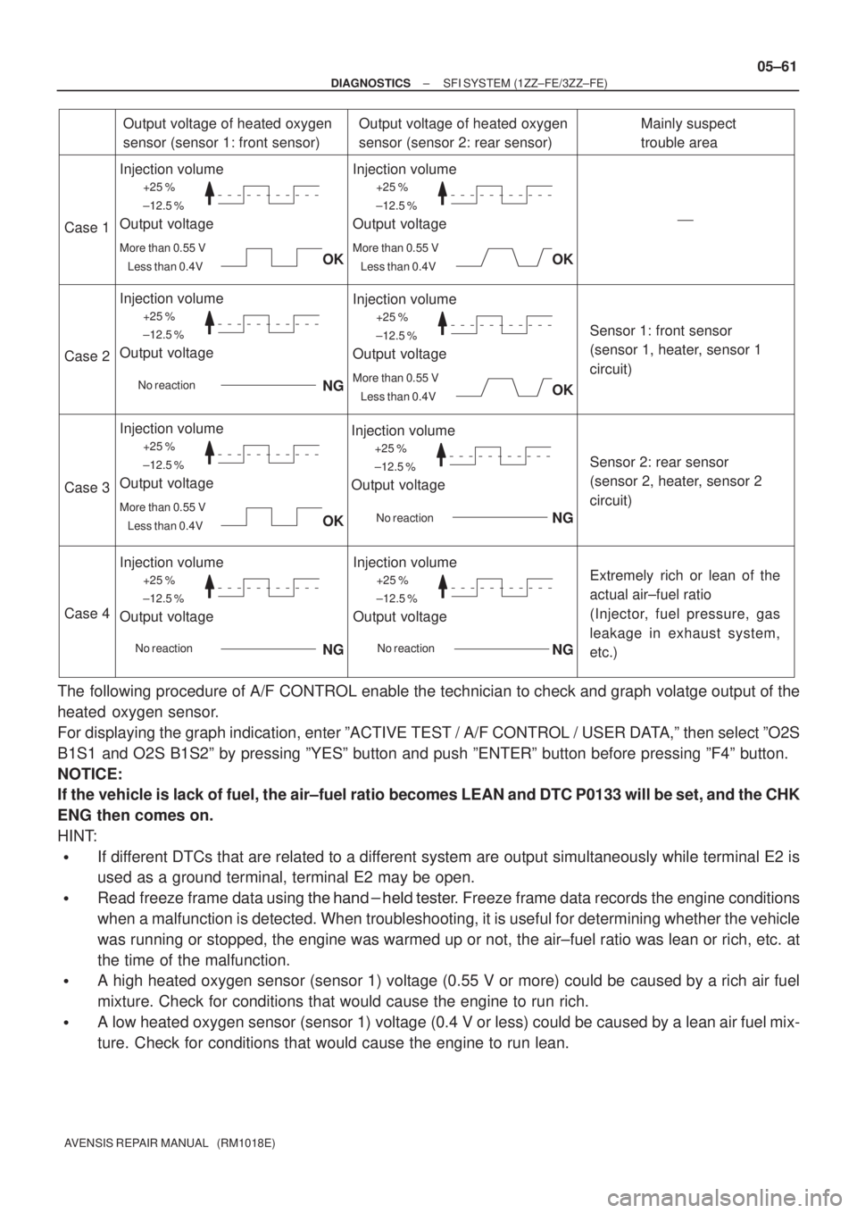 TOYOTA AVENSIS 2005 Service Repair Manual +25 %
±12.5 %
More than 0.55 V
Less than 0.4V
Case 1
Case 2
Case 3
Case 4
Output voltage of heated oxygen
sensor (sensor 1: front sensor)
Injection volume
Output voltage
Output voltage of heated oxy TOYOTA AVENSIS 2005 Service Repair Manual +25 %
±12.5 %
More than 0.55 V
Less than 0.4V
Case 1
Case 2
Case 3
Case 4
Output voltage of heated oxygen
sensor (sensor 1: front sensor)
Injection volume
Output voltage
Output voltage of heated oxy