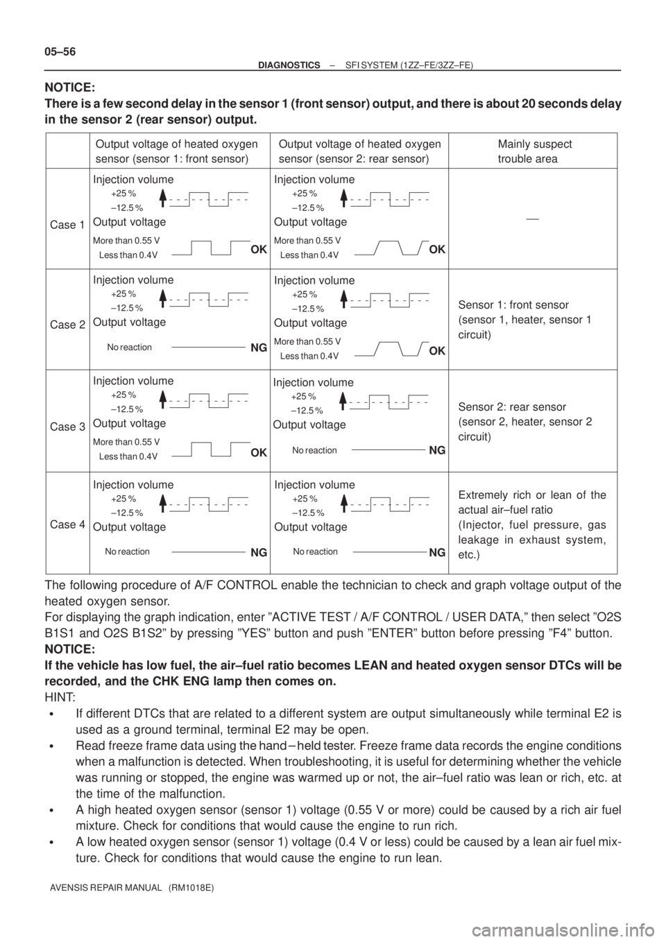 TOYOTA AVENSIS 2005  Service Repair Manual +25 %
±12.5 %
More than 0.55 V
Less than 0.4V
Case 1
Case 2
Case 3
Case 4
Output voltage of heated oxygen 
sensor (sensor 1: front sensor)
Injection volume
Output voltage
Output voltage of heated oxy