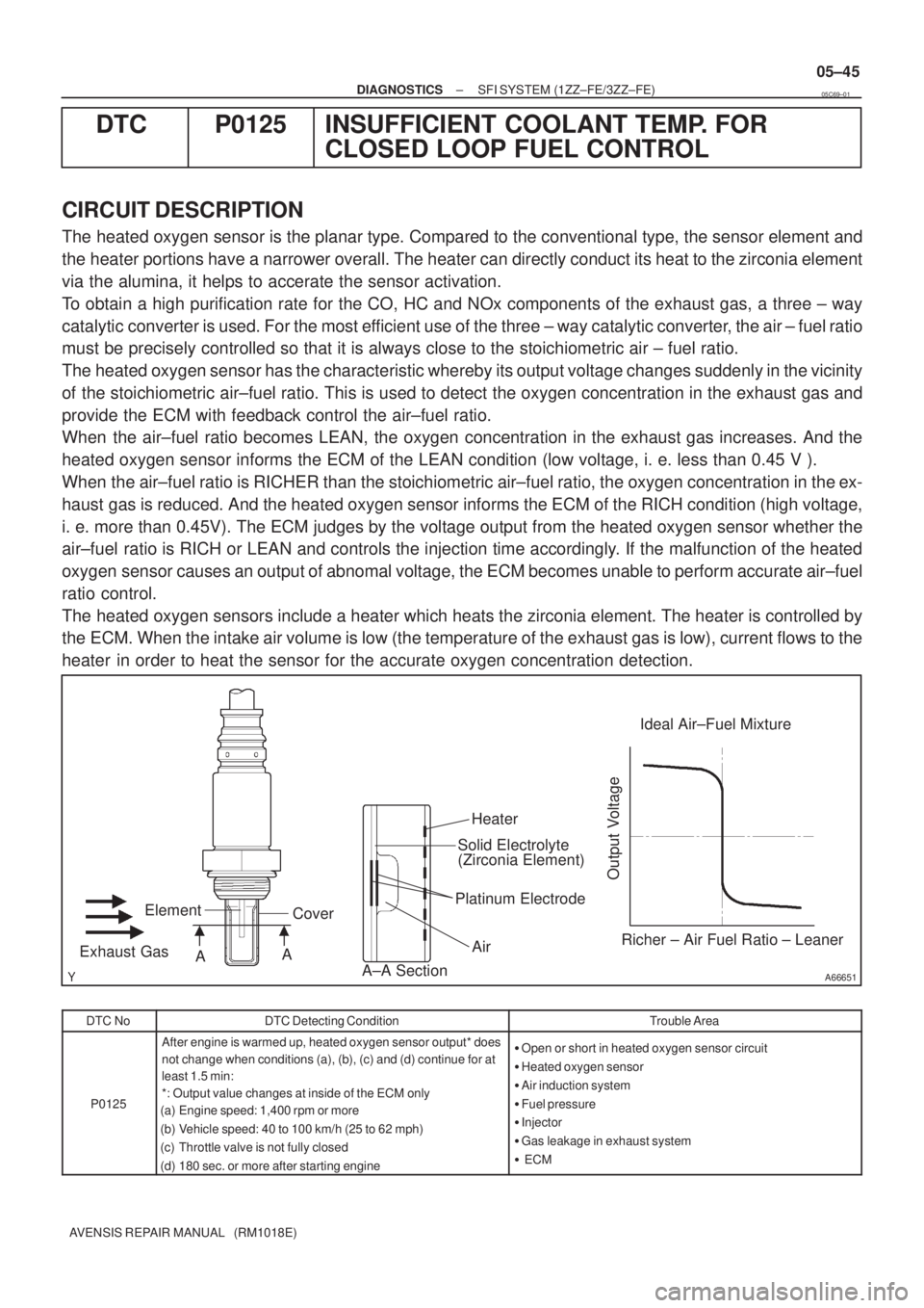 TOYOTA AVENSIS 2005  Service Repair Manual A66651A±A SectionAir Solid Electrolyte
(Zirconia Element)
Platinum ElectrodeHeater
Exhaust Gas
CoverIdeal Air±Fuel Mixture
Output Voltage
Richer ± Air Fuel Ratio ± Leaner Element
AA
± DIAGNOSTICS