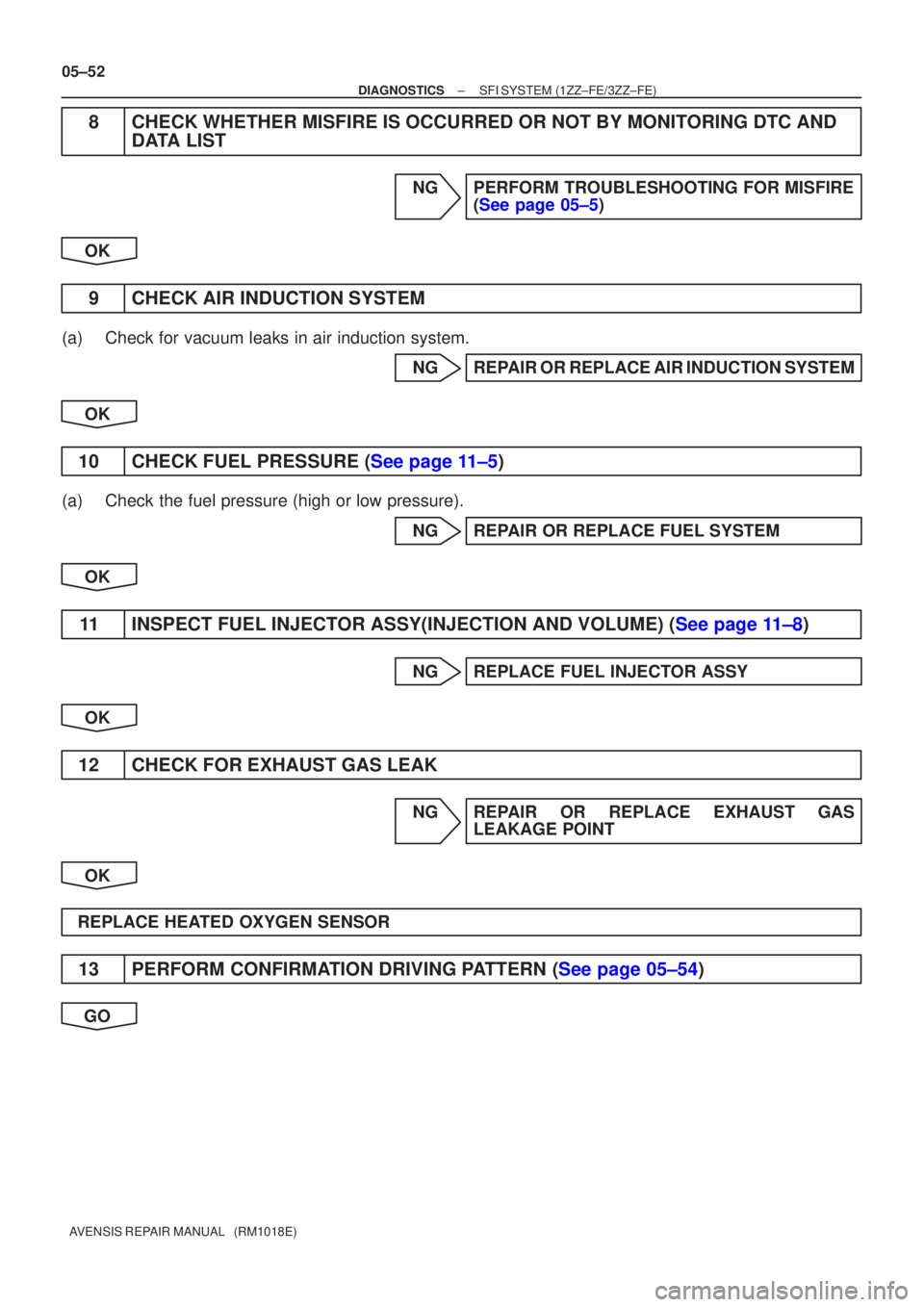 TOYOTA AVENSIS 2005  Service Repair Manual 05±52
±
DIAGNOSTICS SFI SYSTEM(1ZZ±FE/3ZZ±FE)
AVENSIS REPAIR MANUAL   (RM1018E)
8CHECK WHETHER MISFIRE IS OCCURRED OR NOT BY MONITORING DTC AND DATA LIST
NGPERFORM TROUBLESHOOTING FOR MISFIRE
(See