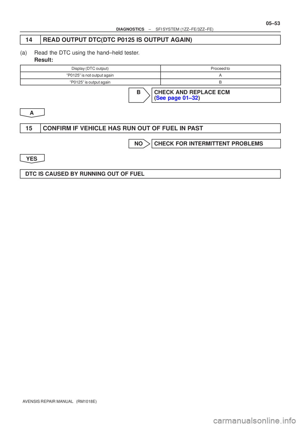 TOYOTA AVENSIS 2005  Service Repair Manual ±
DIAGNOSTICS SFI SYSTEM(1ZZ±FE/3ZZ±FE)
05±53
AVENSIS REPAIR MANUAL   (RM1018E)
14READ OUTPUT DTC(DTC P0125 IS OUTPUT AGAIN)
(a)Read the DTC using the hand±held tester.
Result:
Display (DTC outpu