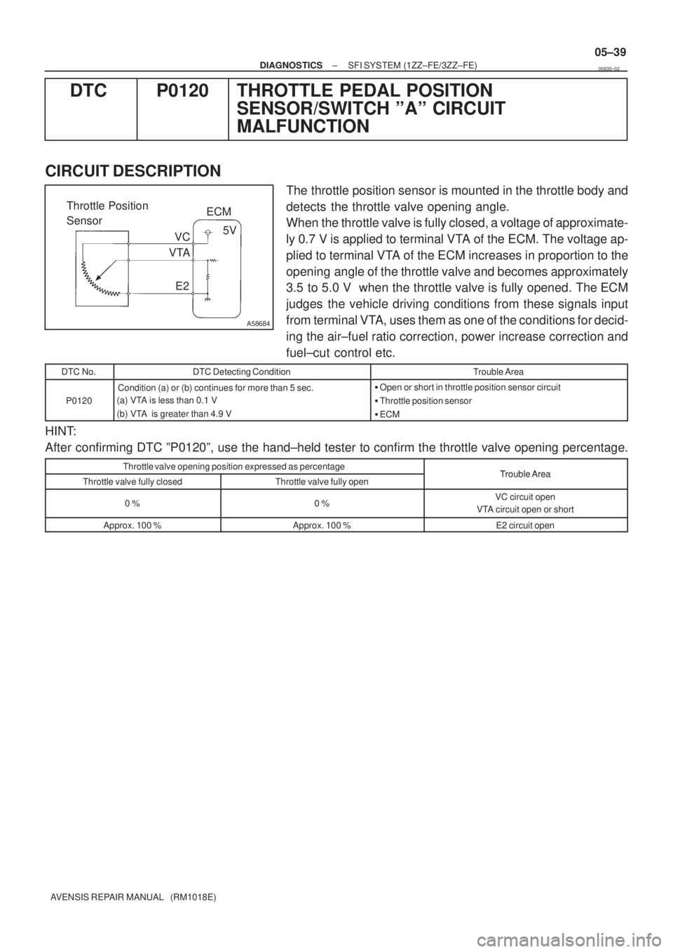 TOYOTA AVENSIS 2005  Service Repair Manual A58684
ECM
5V
VC
VTA
E2 Throttle Position 
Sensor
± DIAGNOSTICSSFI SYSTEM (1ZZ±FE/3ZZ±FE)
05±39
AVENSIS REPAIR MANUAL   (RM1018E)
DTC P0120 THROTTLE PEDAL POSITION
SENSOR/SWITCH ºAº CIRCUIT
MALF