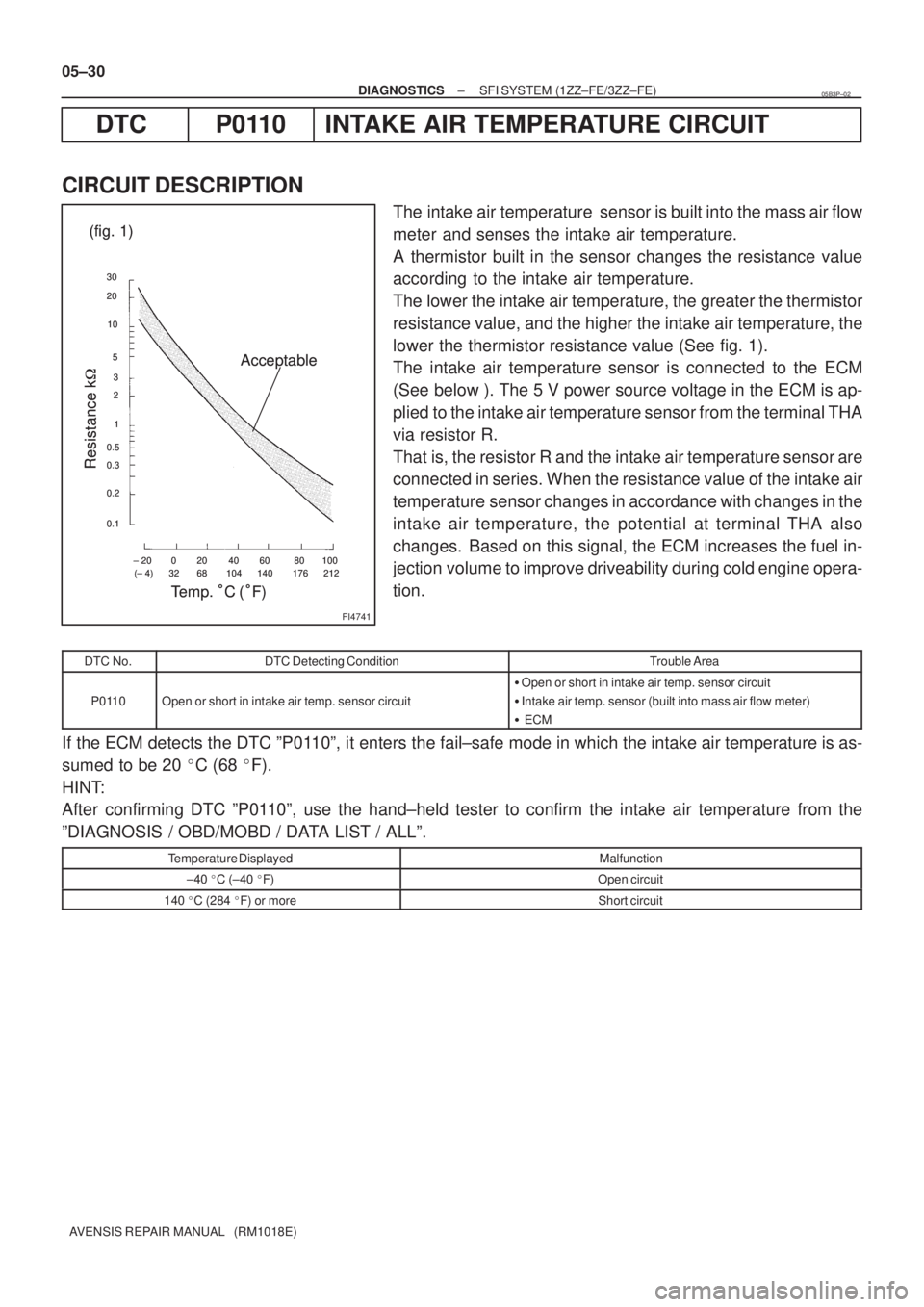 TOYOTA AVENSIS 2005  Service Repair Manual (fig. 1)
Acceptable
Resistance k
± 20 0 20 40 60 80 100
(± 4) 32 68 104 140 176 212 30
20
10
5
3
2
1
0.5
0.3
0.2
0.1
Temp.C (F)
(fig. 1)
Acceptable
Resistance k
± 20 0 20 40 60 80 100
(± 4) 32