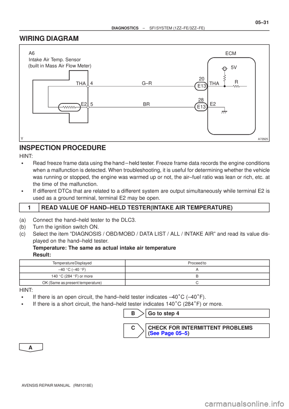 TOYOTA AVENSIS 2005  Service Repair Manual A72925
A6
Intake Air Temp. Sensor
(built in Mass Air Flow Meter)
4
5 G±R
BR E2
THA ECM
20
E13
E13 28 5V
R
THA
E2
±
DIAGNOSTICS SFI SYSTEM(1ZZ±FE/3ZZ±FE)
05±31
AVENSIS REPAIR MANUAL   (RM1018E)
WI