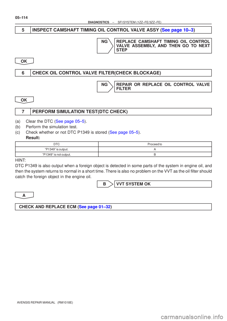 TOYOTA AVENSIS 2005  Service Repair Manual 05±114
±
DIAGNOSTICS SFI SYSTEM(1ZZ±FE/3ZZ±FE)
AVENSIS REPAIR MANUAL   (RM1018E)
5INSPECT CAMSHAFT TIMING OIL CONTROL VALVE ASSY (See page 10±3)
NGREPLACE CAMSHAFT TIMING OIL CONTROL VALVE ASSEMB