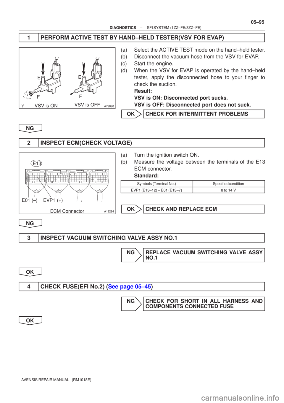 TOYOTA AVENSIS 2005  Service Repair Manual A79090VSV is ONVSV is OFF
E
F E
F
A18294
E01 (±) ECM Connector
E13
EVP1 (+)
±
DIAGNOSTICS SFI SYSTEM(1ZZ±FE/3ZZ±FE)
05±95
AVENSIS REPAIR MANUAL   (RM1018E)
1PERFORM ACTIVE TEST BY HAND±HELD TEST