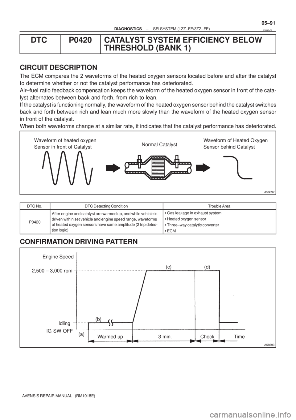 TOYOTA AVENSIS 2005  Service Repair Manual A58692
Waveform of heated oxygen 
Sensor in front of CatalystNormal CatalystWaveform of Heated Oxygen
Sensor behind Catalyst
A58693
Engine Speed
2,500 ± 3,000 rpm
Idling
IG SW OFF
Warmed up 3 min. Ch