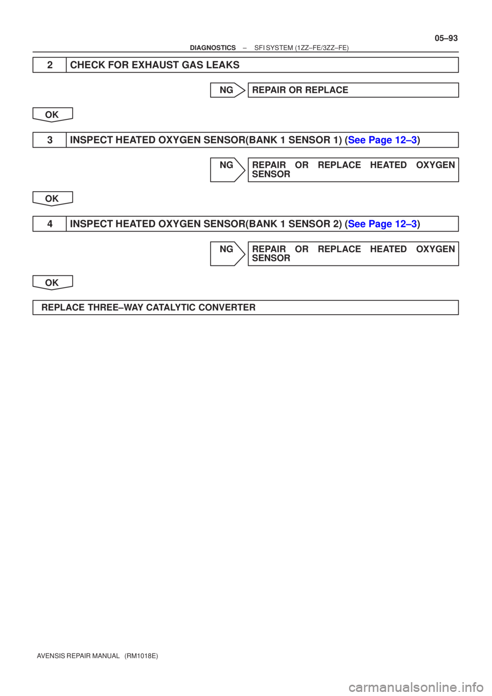 TOYOTA AVENSIS 2005  Service Repair Manual ±
DIAGNOSTICS SFI SYSTEM(1ZZ±FE/3ZZ±FE)
05±93
AVENSIS REPAIR MANUAL   (RM1018E)
2CHECK FOR EXHAUST GAS LEAKS
NGREPAIR OR REPLACE
OK
3INSPECT HEATED OXYGEN SENSOR(BANK 1 SENSOR 1) (See Page 12±3)
