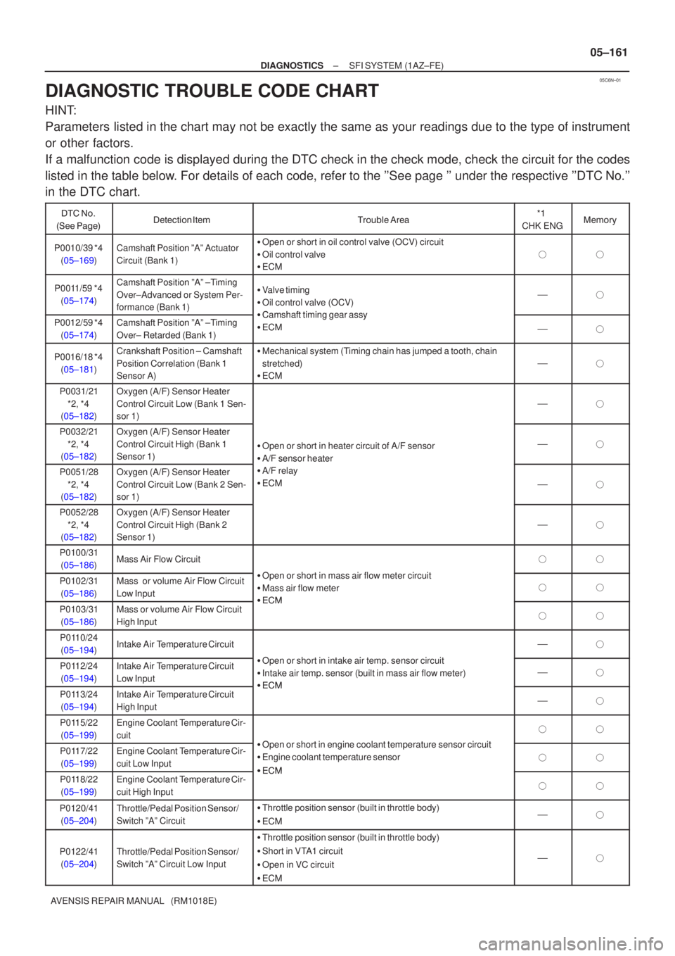 TOYOTA AVENSIS 2005  Service Repair Manual 05C6N±01
±
DIAGNOSTICS SFI SYSTEM(1AZ±FE)
05±161
AVENSIS REPAIR MANUAL   (RM1018E)
DIAGNOSTIC TROUBLE CODE CHART
HINT:
Parameters listed in the chart may not be exactly the same as your readings d
