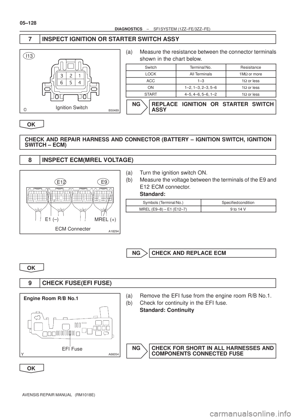 TOYOTA AVENSIS 2005  Service Repair Manual B50489Ignition Switch
I13
A18294ECM Connecter
E12E9
E1 (±)MREL (+)
A66054
Engine Room R/B No.1
EFI Fuse
05±128
± DIAGNOSTICSSFI SYSTEM (1ZZ±FE/3ZZ±FE)
AVENSIS REPAIR MANUAL   (RM1018E)
7 INSPECT 