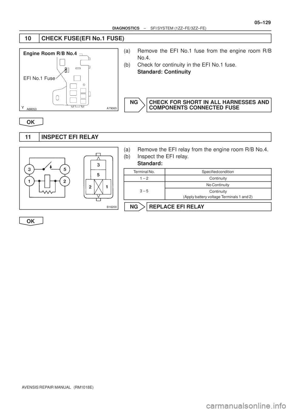 TOYOTA AVENSIS 2005  Service Repair Manual 

A79065
Engine Room R/B No.4
EFI No.1 Fuse
B16200
± DIAGNOSTICSSFI SYSTEM (1ZZ±FE/3ZZ±FE)
05±129
AVENSIS REPAIR MANUAL   (RM1018E)
10 CHECK FUSE(EFI No.1 FUSE)
(a) Remove the EFI No.1 fuse