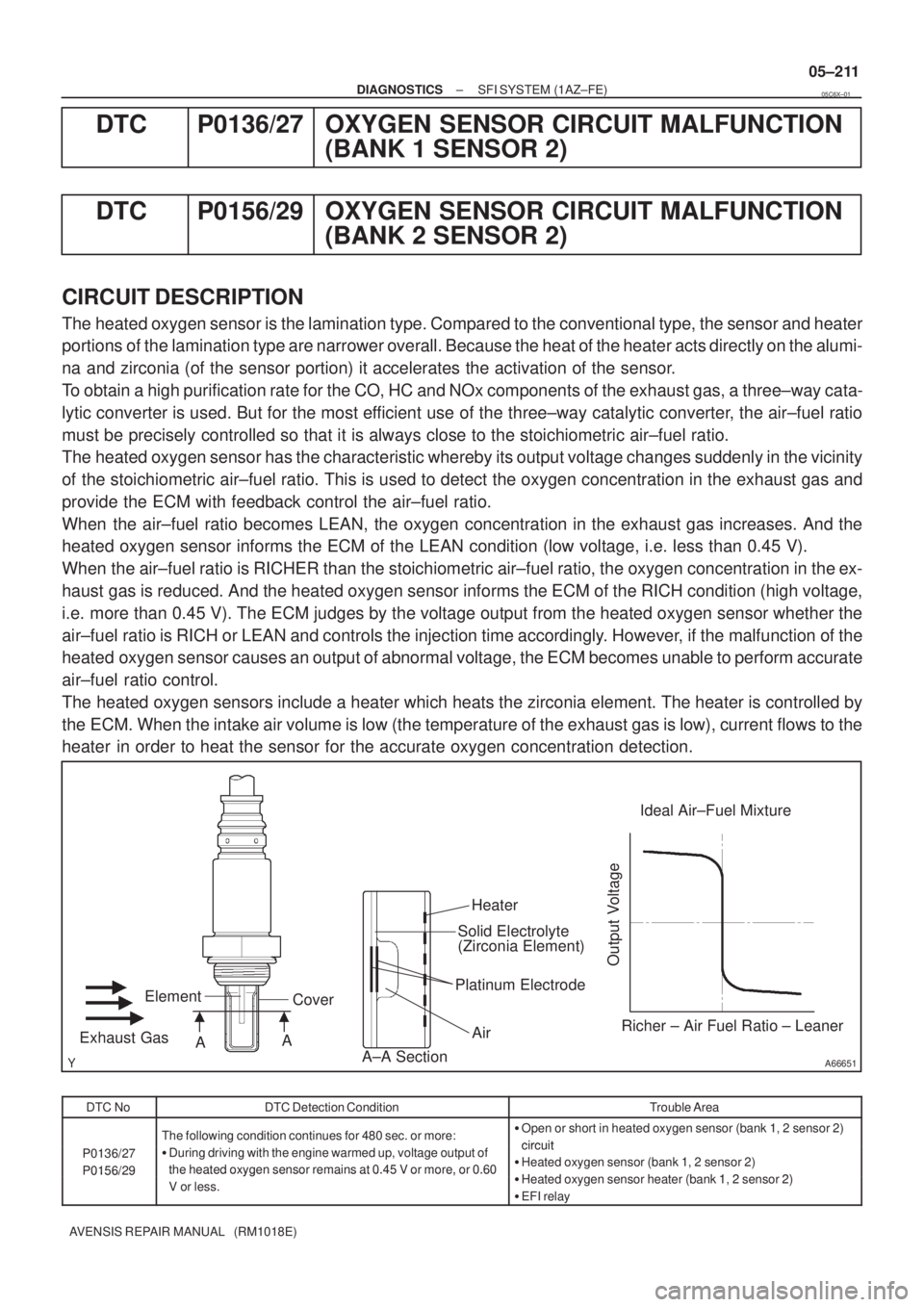 TOYOTA AVENSIS 2005  Service Repair Manual A66651A±A SectionAir Solid Electrolyte
(Zirconia Element)
Platinum ElectrodeHeater
Exhaust Gas
CoverIdeal Air±Fuel Mixture
Output Voltage
Richer ± Air Fuel Ratio ± Leaner Element
AA
± DIAGNOSTICS