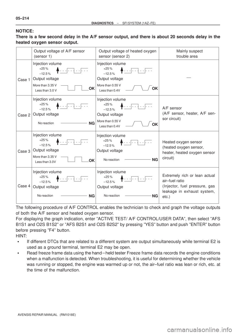 TOYOTA AVENSIS 2005  Service Repair Manual +25 %
±12.5 %
More than 3.35 V
Less than 3.0 V
Case 1
Case 2
Case 3
Case 4
Output voltage of A/F sensor 
(sensor 1)
Injection volume
Output voltage
Output voltage of heated oxygen 
sensor (sensor 2)M