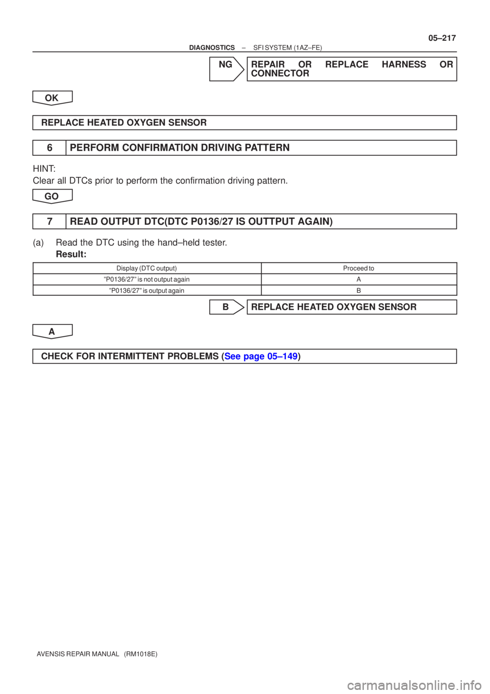 TOYOTA AVENSIS 2005  Service Repair Manual ±
DIAGNOSTICS SFI SYSTEM(1AZ±FE)
05±217
AVENSIS REPAIR MANUAL   (RM1018E)
NGREPAIR OR REPLACE HARNESS OR
CONNECTOR
OK
REPLACE HEATED OXYGEN SENSOR
6PERFORM CONFIRMATION DRIVING PATTERN
HINT:
Clear 
