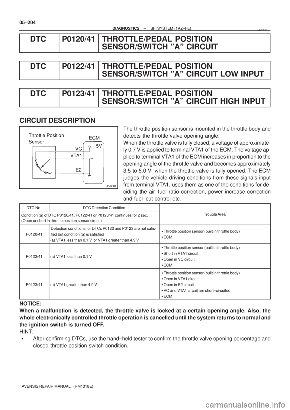 TOYOTA AVENSIS 2005  Service Repair Manual A58684
ECM
5V
VC
VTA1
E2 Throttle Position 
Sensor 05±204
± DIAGNOSTICSSFI SYSTEM (1AZ±FE)
AVENSIS REPAIR MANUAL   (RM1018E)
DTC P0120/41 THROTTLE/PEDAL POSITION
SENSOR/SWITCH ºAº CIRCUIT
DTC P01
