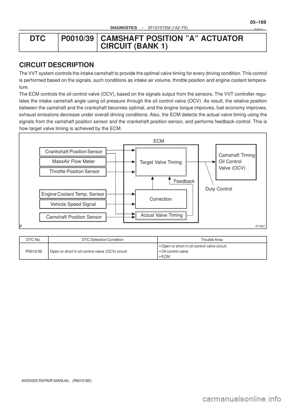 TOYOTA AVENSIS 2005  Service Repair Manual A71007
MassAir Flow Meter Crankshaft Position Sensor
Actual Valve TimingCorrection Target Valve Timing
Feedback
Duty Control ECM
Camshaft Timing 
Oil Control 
Valve (OCV)
Vehicle Speed Signal Engine C