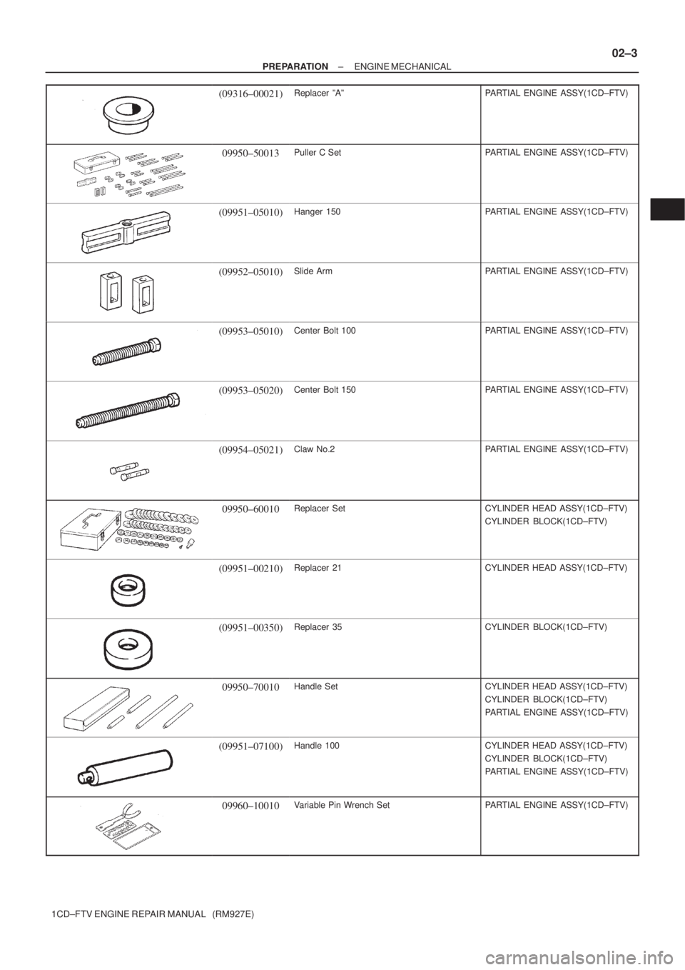 TOYOTA AVENSIS 2005  Service Repair Manual ± PREPARATIONENGINE MECHANICAL
02±3
1CD±FTV ENGINE REPAIR MANUAL   (RM927E)
(09316±00021)Replacer ºAºPARTIAL ENGINE ASSY(1CD±FTV)
09950±50013Puller C SetPARTIAL ENGINE ASSY(1CD±FTV)
(09951±0