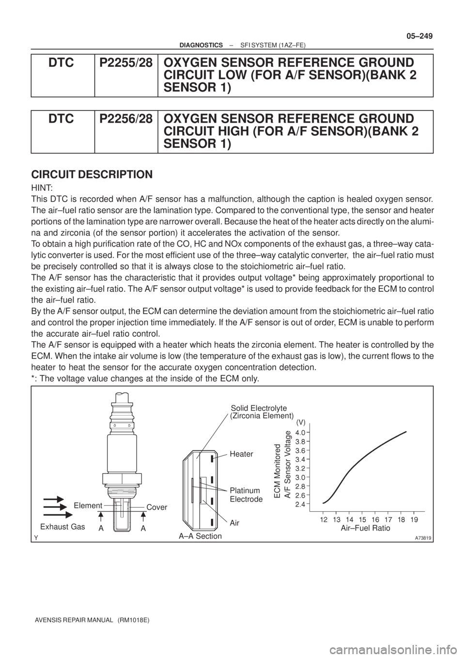 TOYOTA AVENSIS 2005  Service Repair Manual A73819A±A SectionAirSolid Electrolyte
(Zirconia Element)
Platinum 
Electrode Heater
Exhaust Gas
Cover Element
A
A
ECM Monitored
A/F Sensor Voltage
Air±Fuel Ratio
± DIAGNOSTICSSFI SYSTEM (1AZ±FE)
0