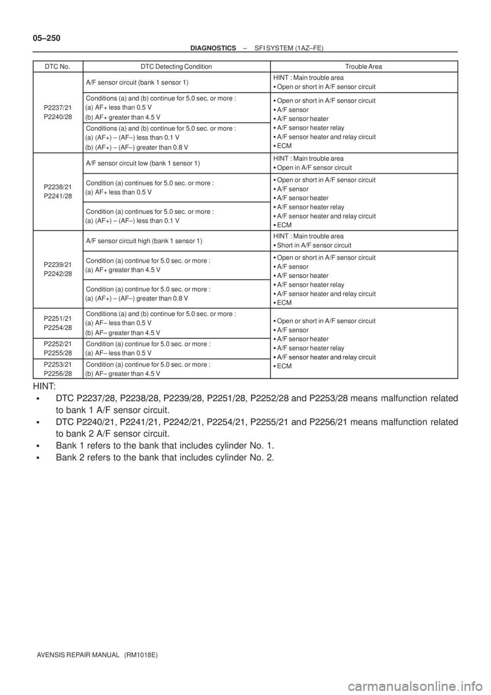 TOYOTA AVENSIS 2005  Service Repair Manual 05±250
± DIAGNOSTICSSFI SYSTEM (1AZ±FE)
AVENSIS REPAIR MANUAL   (RM1018E)DTC No.
DTC Detecting ConditionTrouble Area
A/F sensor circuit (bank 1 sensor 1)HINT : Main trouble area
Open or short in A