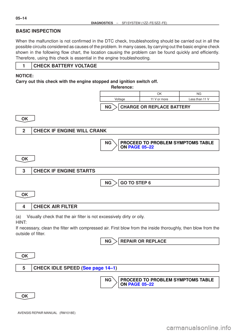 TOYOTA AVENSIS 2005 Service Repair Manual 05±14
±
DIAGNOSTICS SFI SYSTEM(1ZZ±FE/3ZZ±FE)
AVENSIS REPAIR MANUAL (RM1018E)
BASIC INSPECTION
When the malfunction is not confirmed in the DTC check, troubleshooting \
should be carried out in TOYOTA AVENSIS 2005 Service Repair Manual 05±14
±
DIAGNOSTICS SFI SYSTEM(1ZZ±FE/3ZZ±FE)
AVENSIS REPAIR MANUAL (RM1018E)
BASIC INSPECTION
When the malfunction is not confirmed in the DTC check, troubleshooting \
should be carried out in