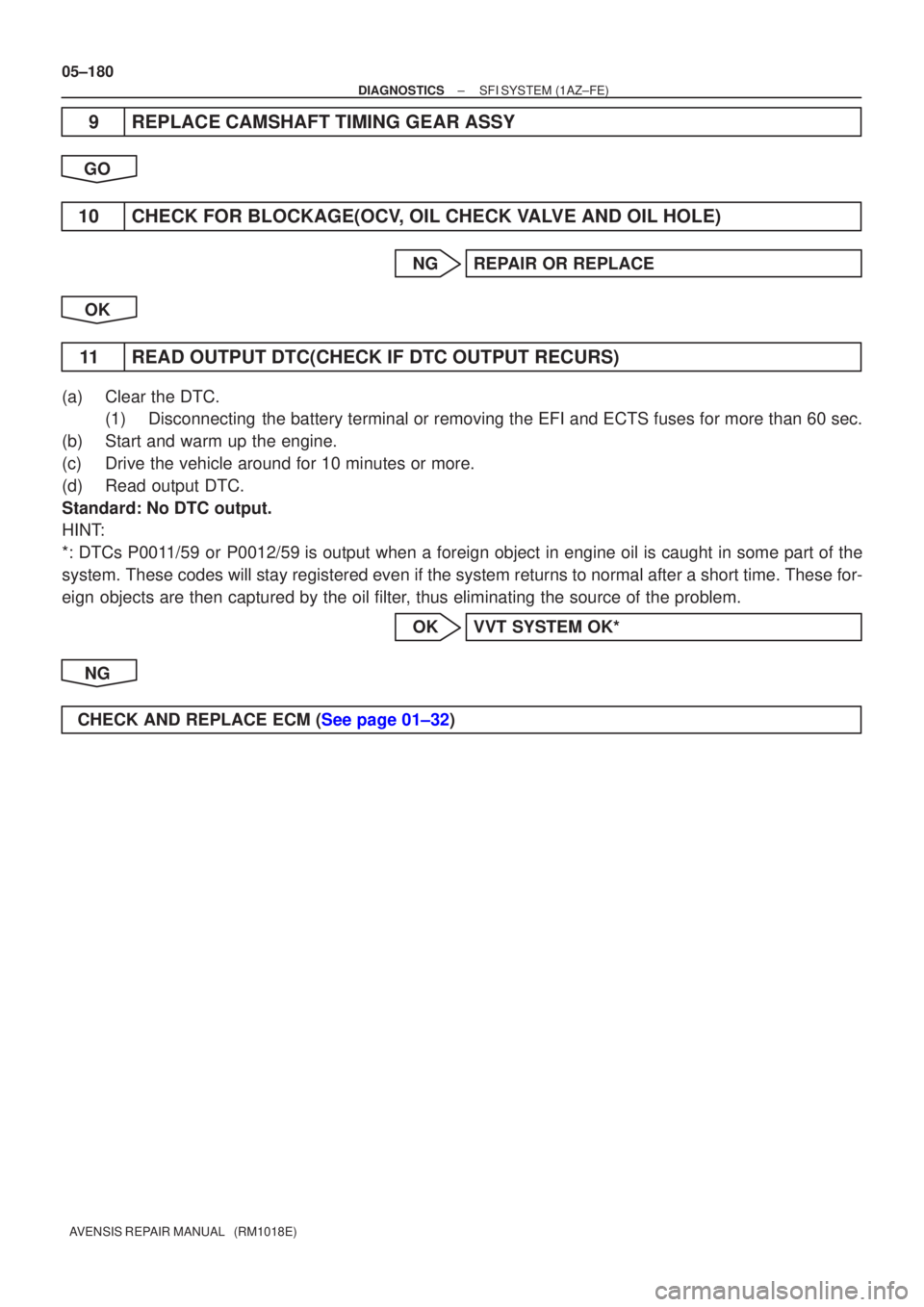 TOYOTA AVENSIS 2005  Service Repair Manual 05±180
±
DIAGNOSTICS SFI SYSTEM(1AZ±FE)
AVENSIS REPAIR MANUAL   (RM1018E)
9REPLACE CAMSHAFT TIMING GEAR ASSY
GO
10CHECK FOR BLOCKAGE(OCV, OIL CHECK VALVE AND OIL HOLE)
NGREPAIR OR REPLACE
OK
11READ
