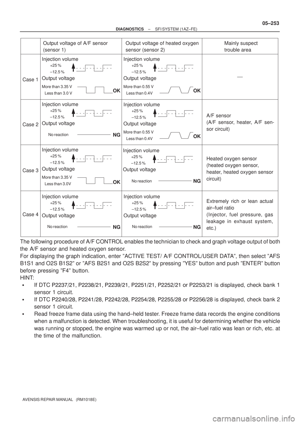 TOYOTA AVENSIS 2005  Service Repair Manual +25 %
±12.5 %
More than 3.35 V
Less than 3.0 V
Case 1
Case 2
Case 3
Case 4
Output voltage of A/F sensor 
(sensor 1)
Injection volume
Output voltage
Output voltage of heated oxygen 
sensor (sensor 2)M