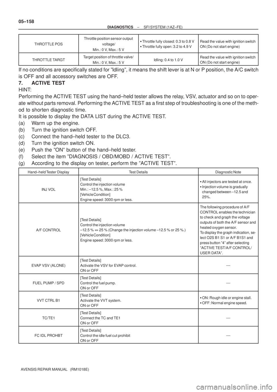 TOYOTA AVENSIS 2005  Service Repair Manual 05±158
± DIAGNOSTICSSFI SYSTEM (1AZ±FE)
AVENSIS REPAIR MANUAL   (RM1018E)THROTTLE POS
Throttle position sensor output
 voltage/
Min.: 0 V, Max.: 5 VThrottle fully closed: 0.3 to 0.8 V
Throttle fu