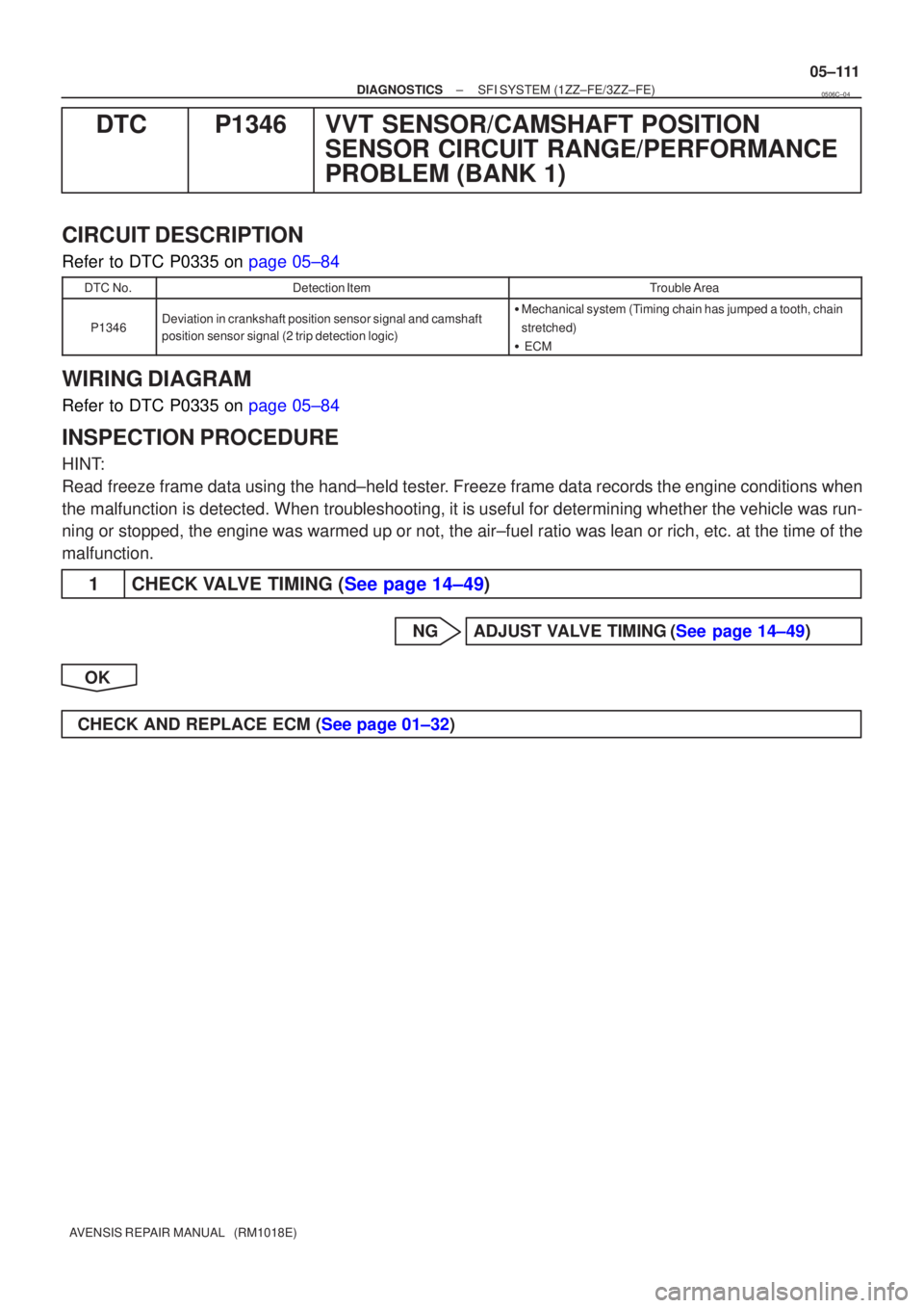 TOYOTA AVENSIS 2005  Service Repair Manual ±
DIAGNOSTICS SFI SYSTEM(1ZZ±FE/3ZZ±FE)
05±111
AVENSIS REPAIR MANUAL   (RM1018E)
DTCP1346VVT SENSOR/CAMSHAFT POSITION
SENSOR CIRCUIT RANGE/PERFORMANCE
PROBLEM (BANK 1)
CIRCUIT DESCRIPTION
Refer to