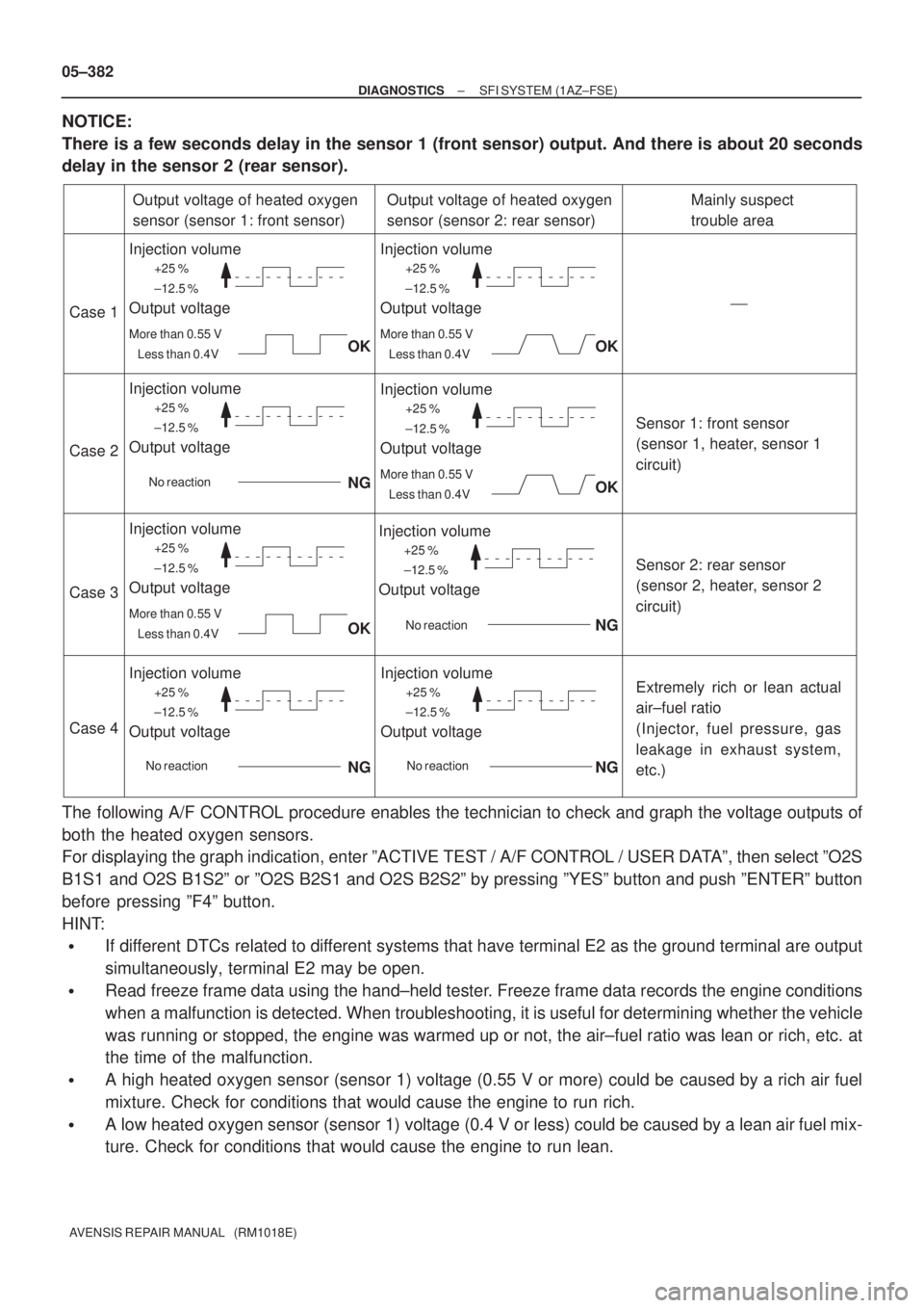 TOYOTA AVENSIS 2005  Service Repair Manual +25 %
±12.5 %
More than 0.55 V
Less than 0.4V
Case 1
Case 2
Case 3
Case 4
Output voltage of heated oxygen 
sensor (sensor 1: front sensor)
Injection volume
Output voltage
Output voltage of heated oxy