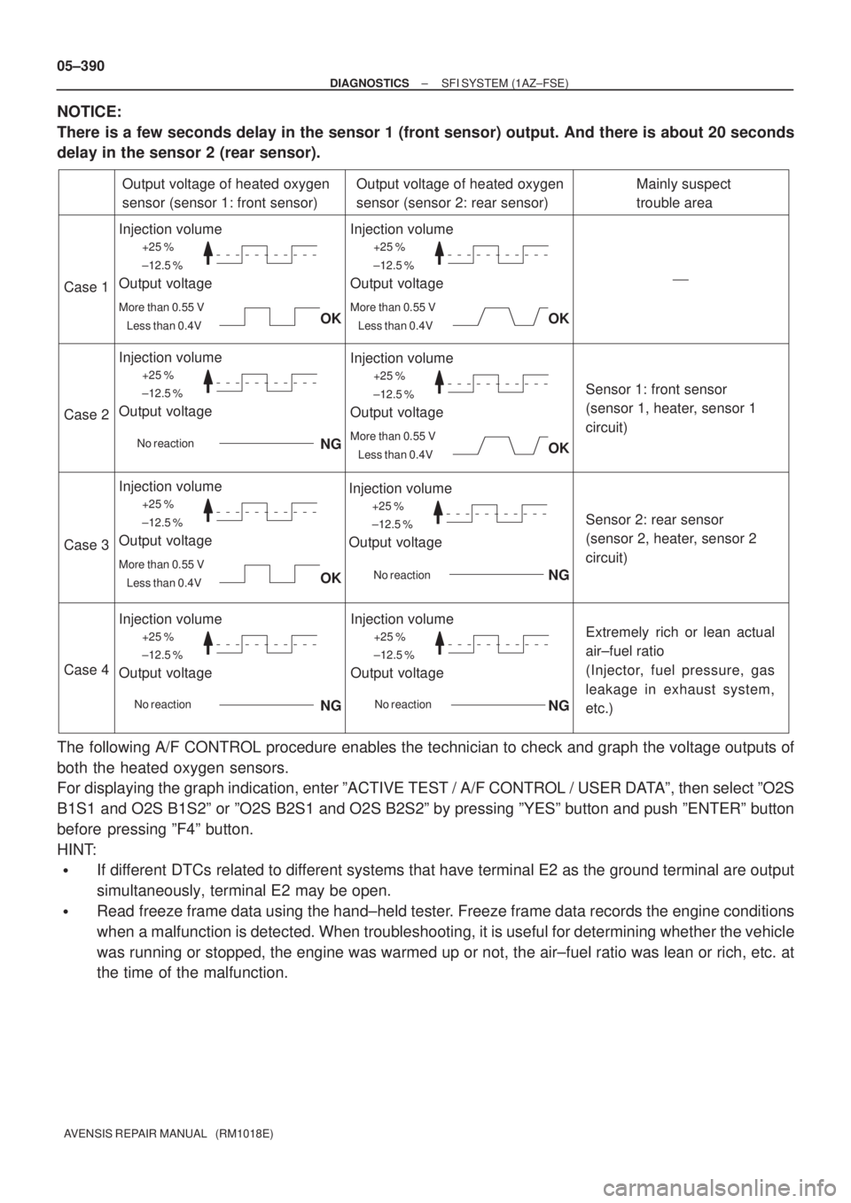 TOYOTA AVENSIS 2005  Service Repair Manual +25 %
±12.5 %
More than 0.55 V
Less than 0.4V
Case 1
Case 2
Case 3
Case 4
Output voltage of heated oxygen 
sensor (sensor 1: front sensor)
Injection volume
Output voltage
Output voltage of heated oxy