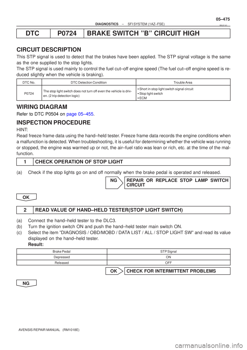 TOYOTA AVENSIS 2005 Service Repair Manual ±
DIAGNOSTICS SFI SYSTEM(1AZ±FSE)
05±475
AVENSIS REPAIR MANUAL (RM1018E)
DTCP0724BRAKE SWITCH ºBº CIRCUIT HIGH
CIRCUIT DESCRIPTION
This STP signal is used to detect that the brakes have been ap TOYOTA AVENSIS 2005 Service Repair Manual ±
DIAGNOSTICS SFI SYSTEM(1AZ±FSE)
05±475
AVENSIS REPAIR MANUAL (RM1018E)
DTCP0724BRAKE SWITCH ºBº CIRCUIT HIGH
CIRCUIT DESCRIPTION
This STP signal is used to detect that the brakes have been ap