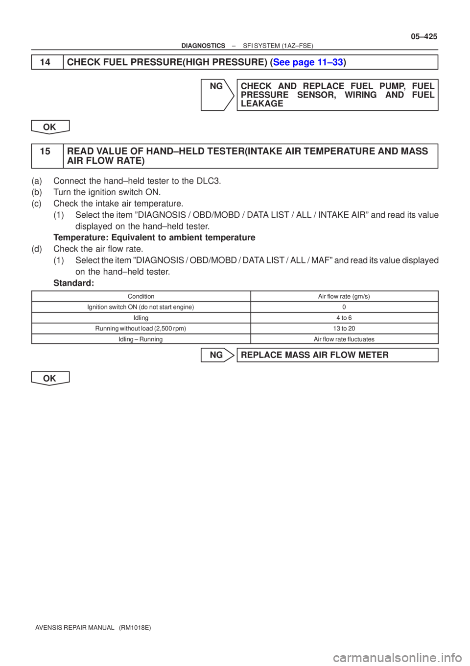 TOYOTA AVENSIS 2005  Service Repair Manual ±
DIAGNOSTICS SFI SYSTEM(1AZ±FSE)
05±425
AVENSIS REPAIR MANUAL   (RM1018E)
14CHECK FUEL PRESSURE(HIGH PRESSURE) (See page 11±33)
NG CHECK AND REPLACE FUEL PUMP, FUEL
PRESSURE SENSOR, WIRING AND FU
