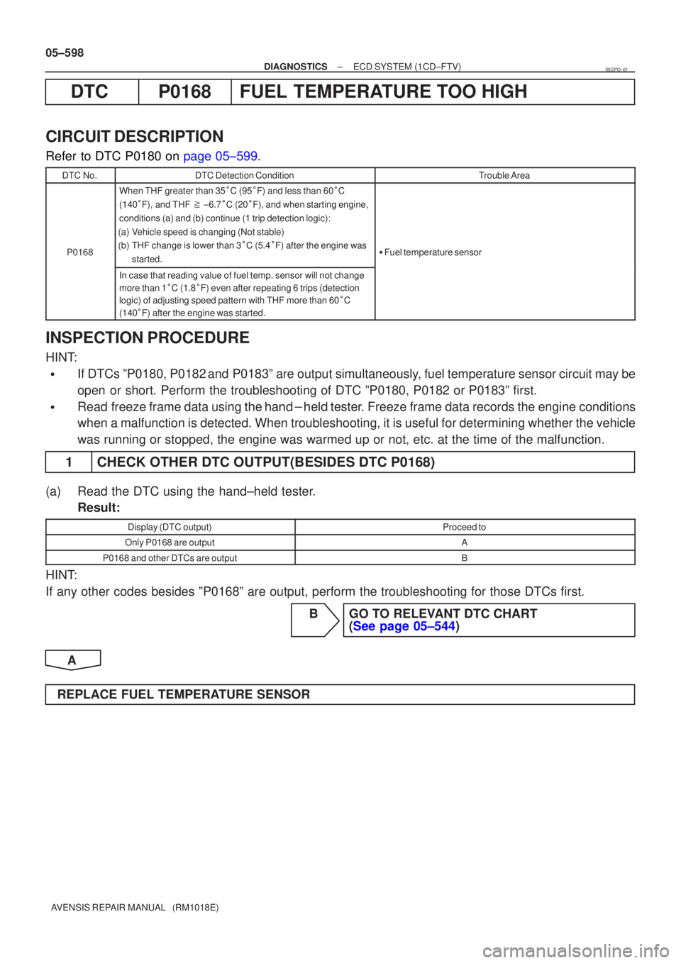 TOYOTA AVENSIS 2005  Service Repair Manual 05±598
±
DIAGNOSTICS ECD SYSTEM(1CD±FTV)
AVENSIS REPAIR MANUAL   (RM1018E)
DTCP0168FUEL TEMPERATURE TOO HIGH
CIRCUIT DESCRIPTION
Refer to DTC P0180 on page 05±599.
DTC No.DTC Detection ConditionTr