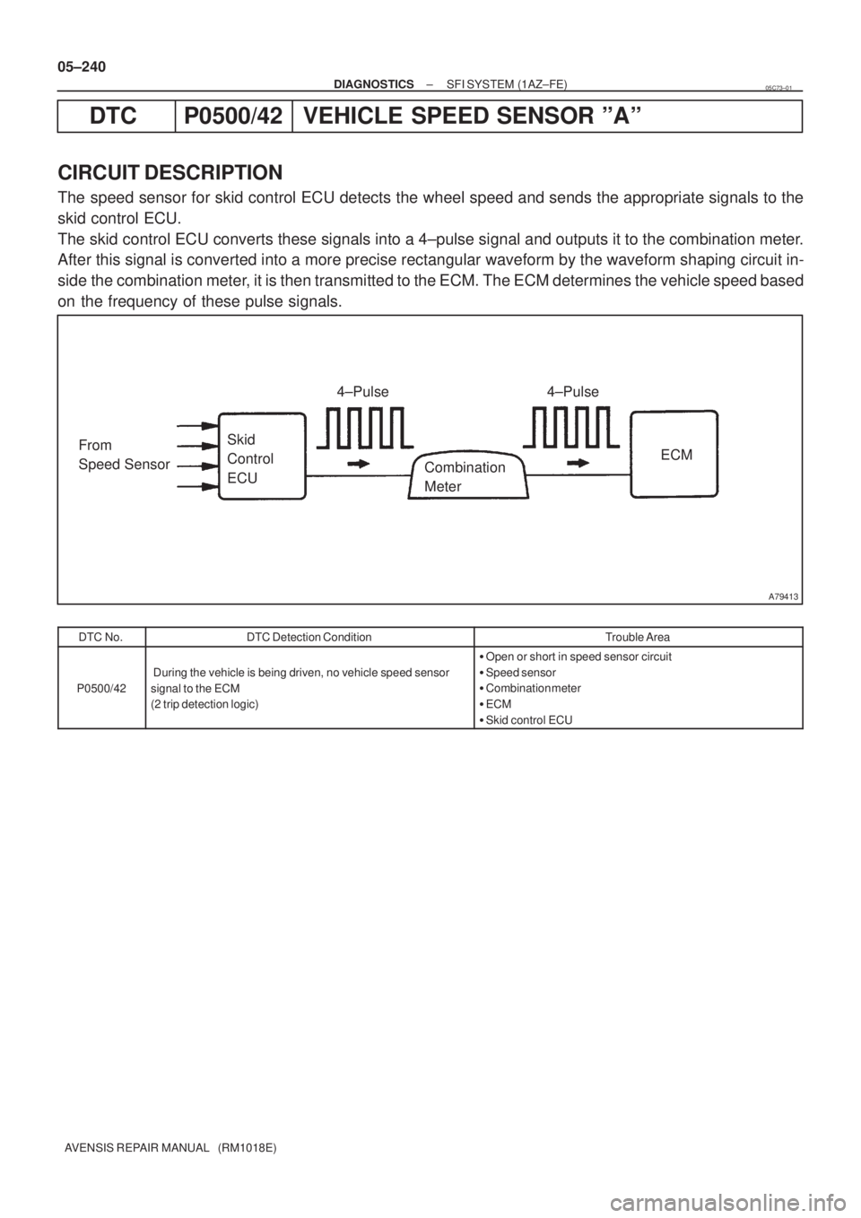 TOYOTA AVENSIS 2005  Service Repair Manual A79413
From
Speed SensorSkid 
Control 
ECU4±Pulse
Combination
Meter4±Pulse
ECM 05±240
± DIAGNOSTICSSFI SYSTEM (1AZ±FE)
AVENSIS REPAIR MANUAL   (RM1018E)
DTC P0500/42 VEHICLE SPEED SENSOR ºAº
CI