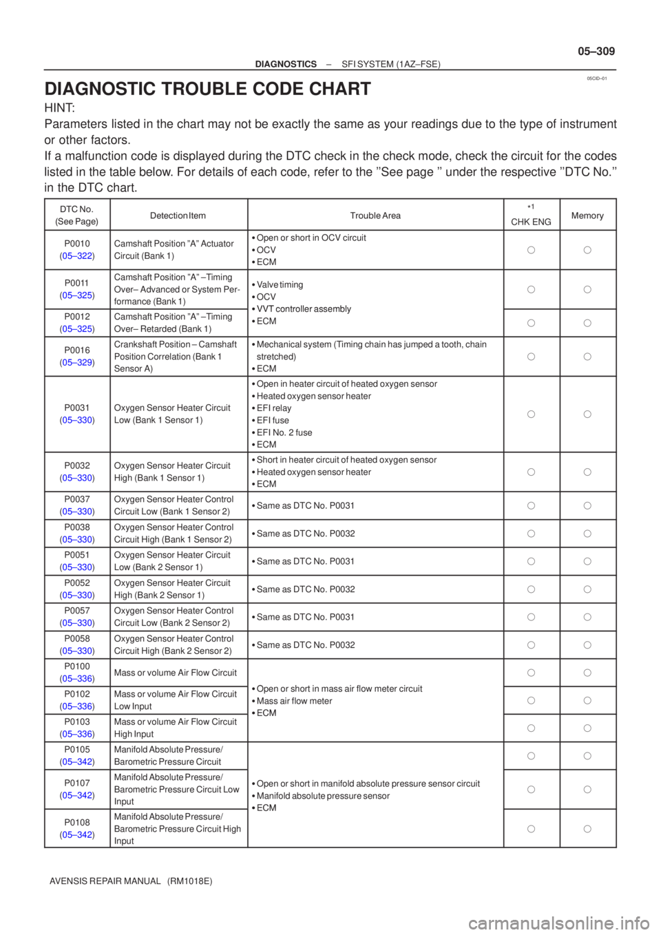 TOYOTA AVENSIS 2005  Service Repair Manual 05CID±01
±
DIAGNOSTICS SFI SYSTEM(1AZ±FSE)
05±309
AVENSIS REPAIR MANUAL   (RM1018E)
DIAGNOSTIC TROUBLE CODE CHART
HINT:
Parameters listed in the chart may not be exactly the same as your readings 