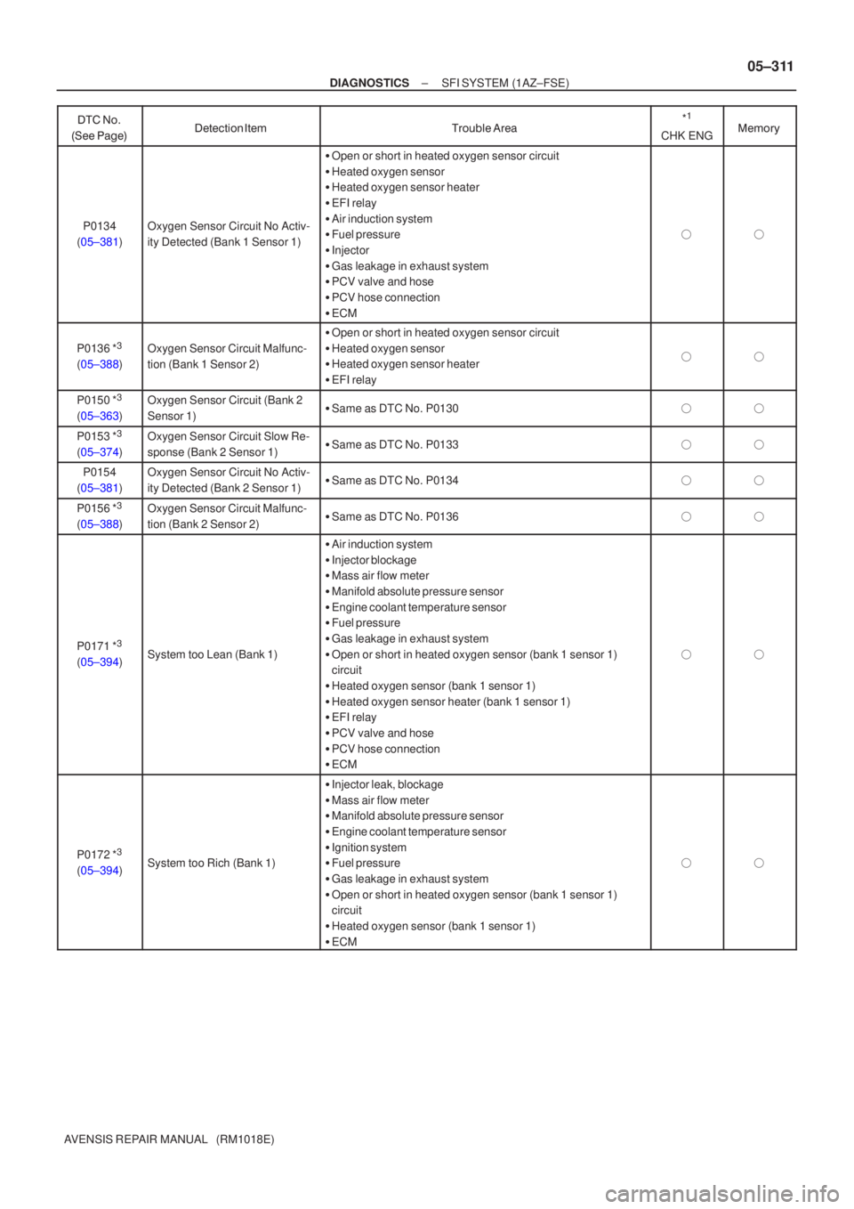 TOYOTA AVENSIS 2005  Service Repair Manual ±
DIAGNOSTICS SFI SYSTEM (1AZ±FSE)
05±311
AVENSIS REPAIR MANUAL   (RM1018E)
 

\f  	
*
1
CHK ENG

 
 \b
P0134
(05±381)Oxygen Sensor Circuit No Activ-
ity Det