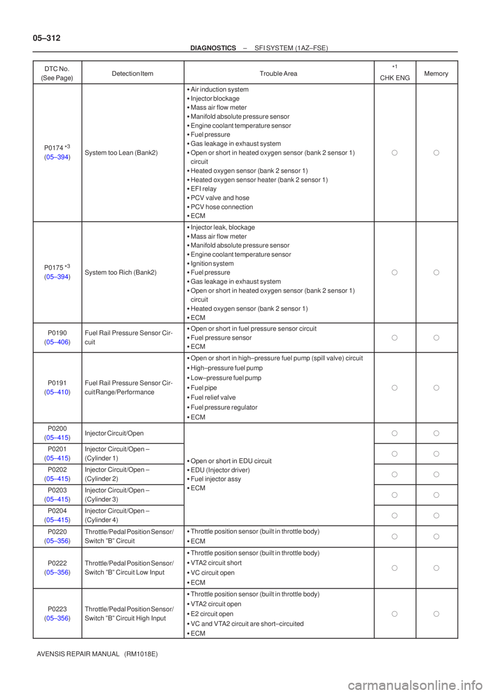 TOYOTA AVENSIS 2005  Service User Guide 05±312
±
DIAGNOSTICS SFI SYSTEM (1AZ±FSE)
AVENSIS REPAIR MANUAL   (RM1018E) 
 

\f  	
*
1
CHK ENG

 
 \b
P0174 *3
(05±394)System too Lean (Bank2)
 Air induc