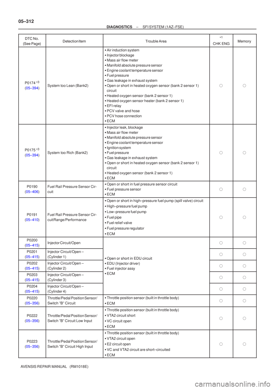 TOYOTA AVENSIS 2005  Service Repair Manual 05±312
±
DIAGNOSTICS SFI SYSTEM (1AZ±FSE)
AVENSIS REPAIR MANUAL   (RM1018E) 
 

\f  	
*
1
CHK ENG

 
 \b
P0174 *3
(05±394)System too Lean (Bank2)
 Air induc
