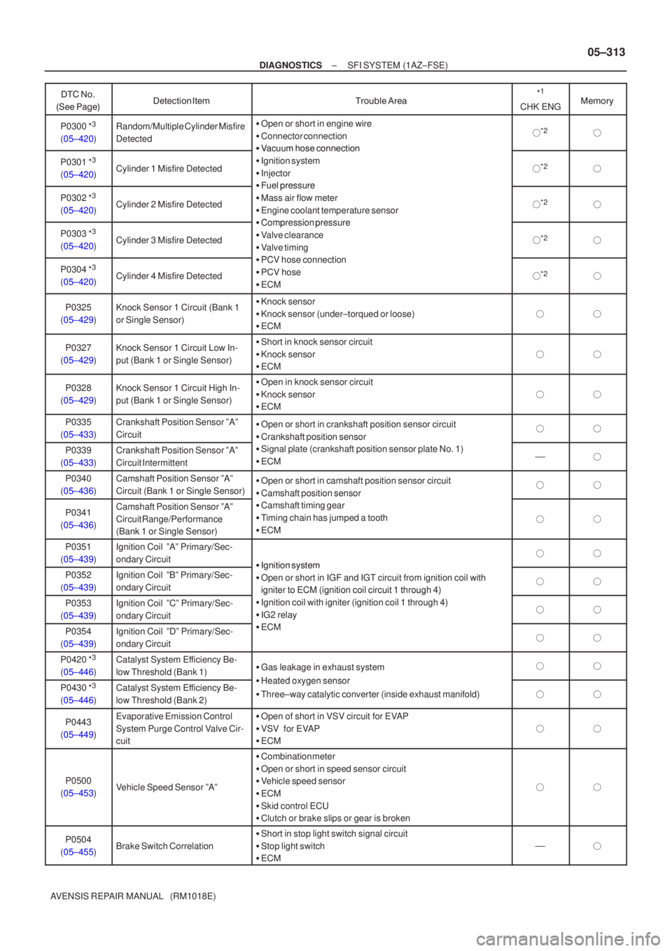 TOYOTA AVENSIS 2005  Service Repair Manual ±
DIAGNOSTICS SFI SYSTEM (1AZ±FSE)
05±313
AVENSIS REPAIR MANUAL   (RM1018E)
 

\f  	
*
1
CHK ENG

 
 \b
P0300 *3
(05±420)
Random/Multiple Cylinder Misfire
De