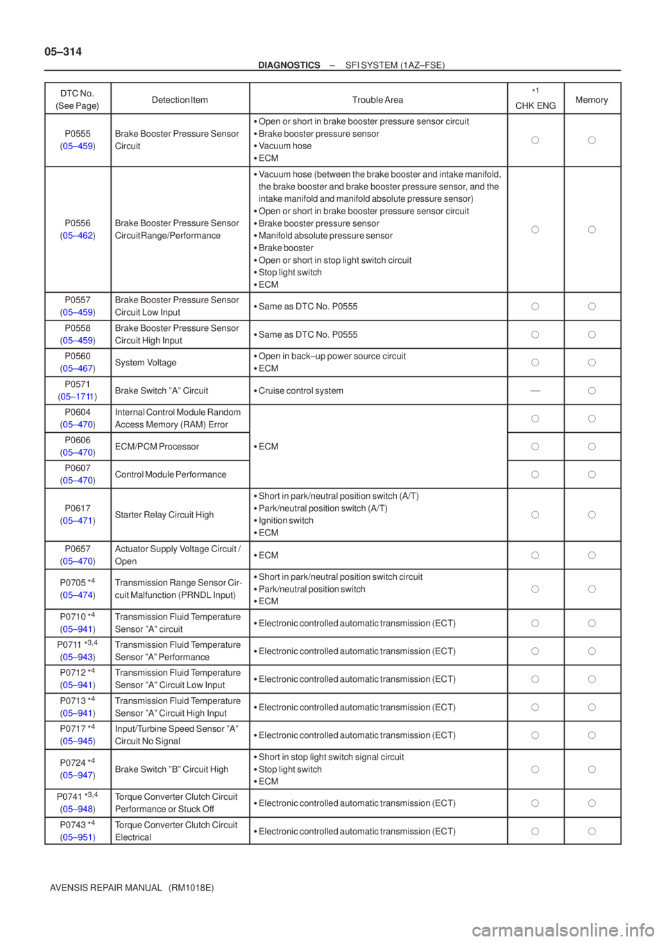 TOYOTA AVENSIS 2005  Service Repair Manual 05±314
±
DIAGNOSTICS SFI SYSTEM (1AZ±FSE)
AVENSIS REPAIR MANUAL   (RM1018E) 
 

\f  	
*
1
CHK ENG

 
 \b
P0555
(05±459)Brake Booster Pressure Sensor
Circuit
