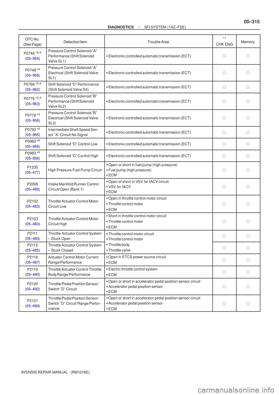 TOYOTA AVENSIS 2005  Service Repair Manual ±
DIAGNOSTICS SFI SYSTEM (1AZ±FSE)
05±315
AVENSIS REPAIR MANUAL   (RM1018E)
 

\f  	
*
1
CHK ENG

 
 \b
P0746 *3,4
(05±954)
Pressure Control Solenoid ºAº
P