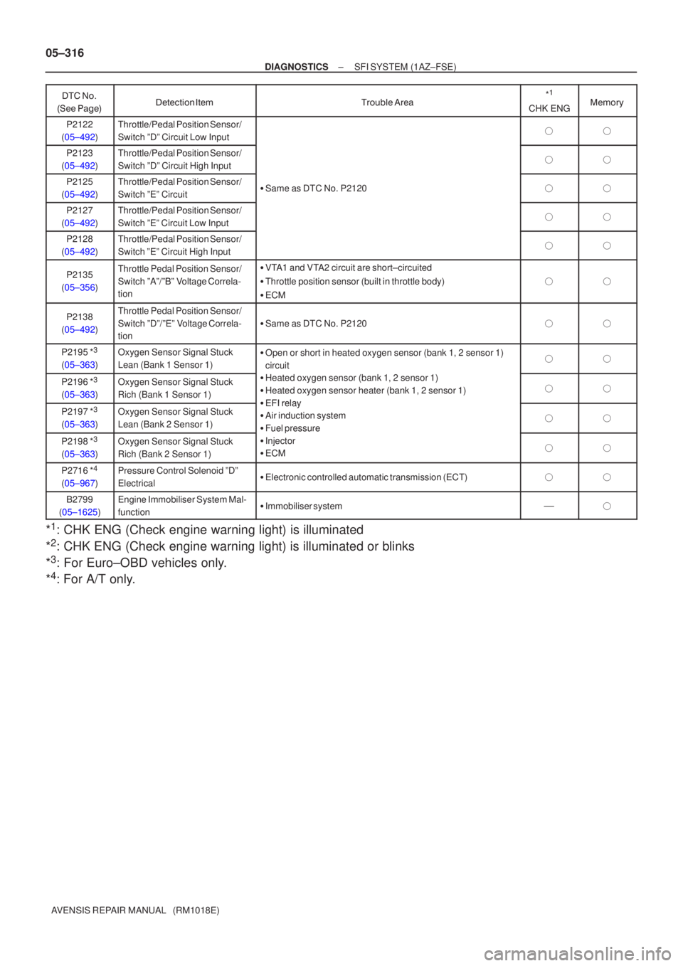 TOYOTA AVENSIS 2005  Service Repair Manual 05±316
±
DIAGNOSTICS SFI SYSTEM (1AZ±FSE)
AVENSIS REPAIR MANUAL   (RM1018E) 
 

\f  	
*
1
CHK ENG

 
 \b
P2122
(05±492)Throttle/Pedal Position Sensor/
Switch