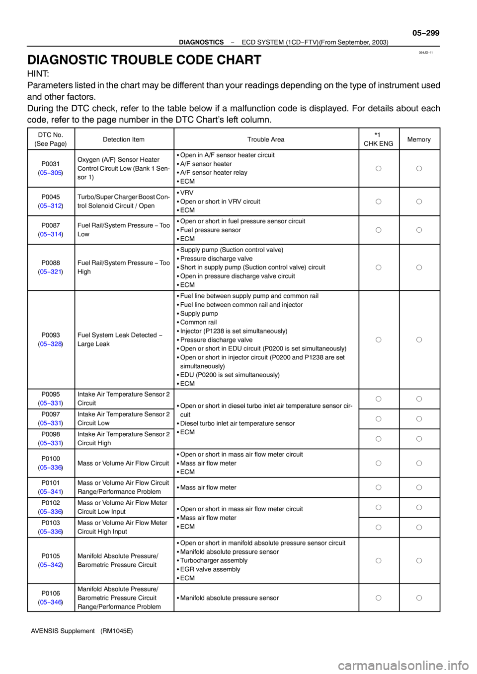 TOYOTA AVENSIS 2005 Service Repair Manual 054JD−11
−
DIAGNOSTICS ECD SYSTEM (1CD −FTV)(From September, 2003)
05 −299
AVENSIS Supplement (RM 1045E)
DIAGNOSTIC TROUBLE CODE CHART
HINT:
Parameters listed in the chart may be different tha TOYOTA AVENSIS 2005 Service Repair Manual 054JD−11
−
DIAGNOSTICS ECD SYSTEM (1CD −FTV)(From September, 2003)
05 −299
AVENSIS Supplement (RM 1045E)
DIAGNOSTIC TROUBLE CODE CHART
HINT:
Parameters listed in the chart may be different tha
