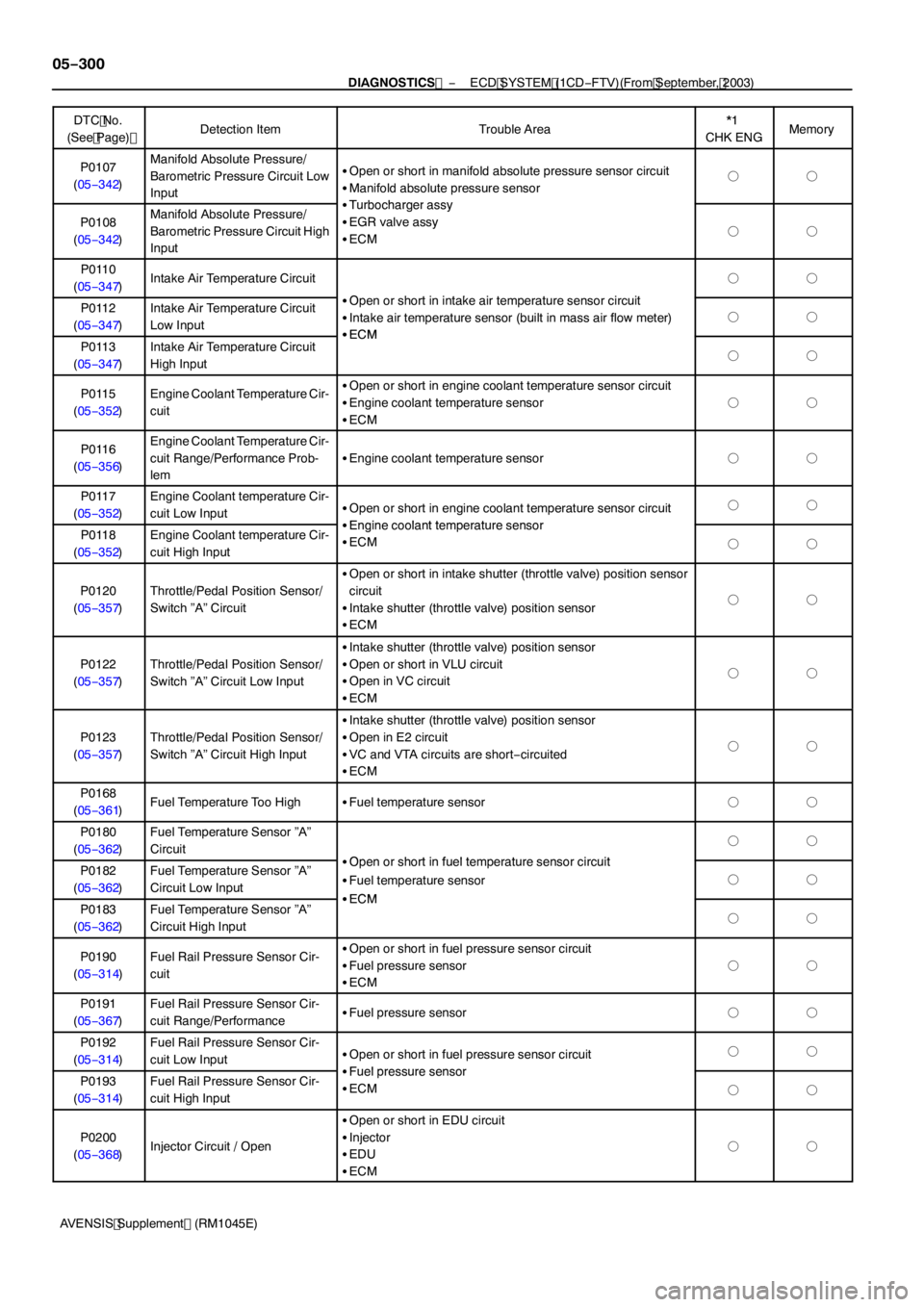 TOYOTA AVENSIS 2005 Service Repair Manual 05−300
−
DIAGNOSTICS ECD SYSTEM (1CD −FTV)(From September, 2003)
AVENSIS Supplement (RM 1045E)
DTC No.
(See Page) Memory
*
1
CHK ENG
Trouble Area
Detection Item
P0 107
(05 −342)Manifold Abso TOYOTA AVENSIS 2005 Service Repair Manual 05−300
−
DIAGNOSTICS ECD SYSTEM (1CD −FTV)(From September, 2003)
AVENSIS Supplement (RM 1045E)
DTC No.
(See Page) Memory
*
1
CHK ENG
Trouble Area
Detection Item
P0 107
(05 −342)Manifold Abso
